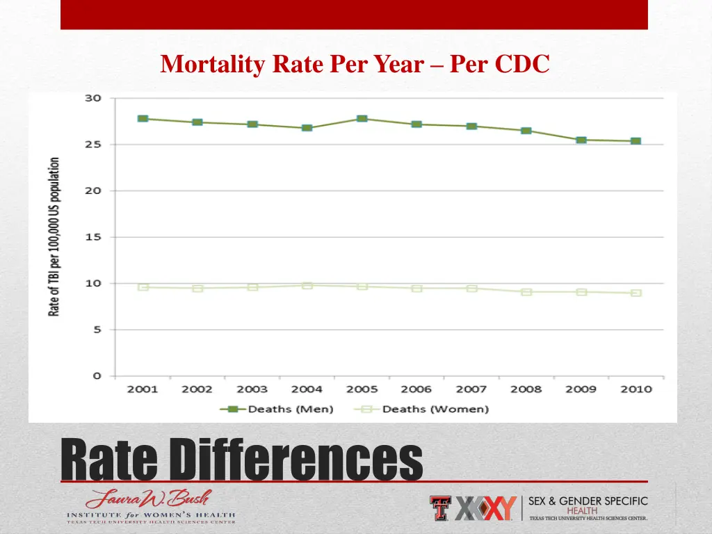 mortality rate per year per cdc
