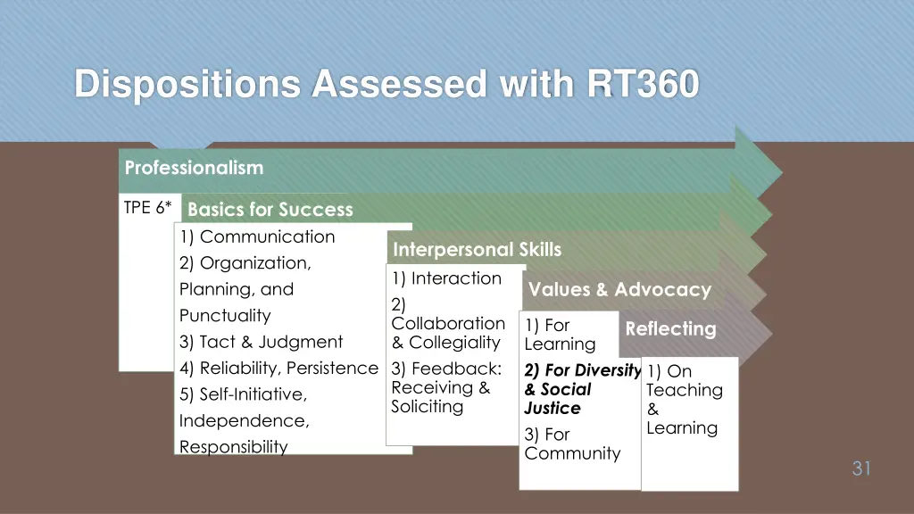 dispositions assessed with rt360