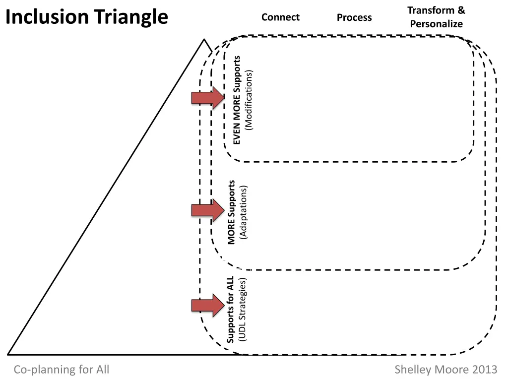 transform personalize