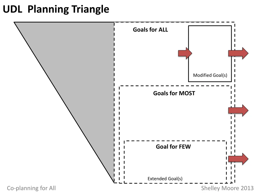 udl planning triangle