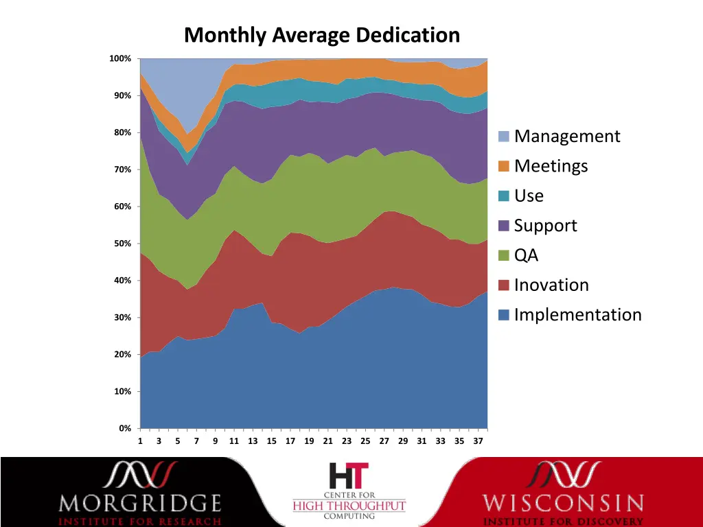 monthly average dedication