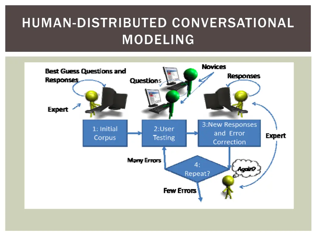human distributed conversational modeling
