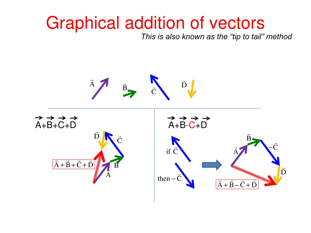graphical addition of vectors this is also known