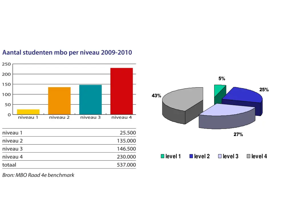 participation in vet levels