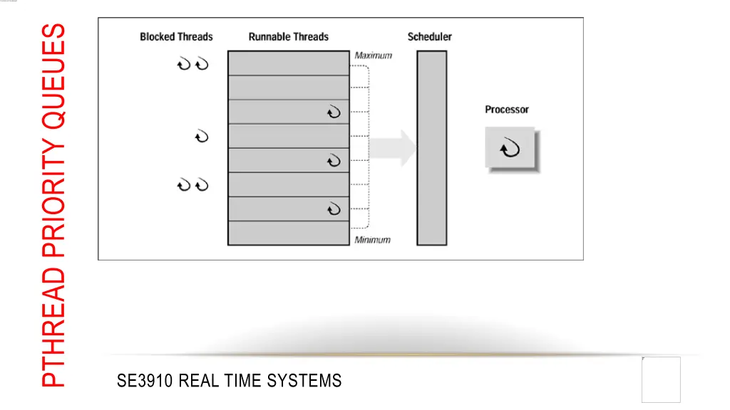 pthread priority queues