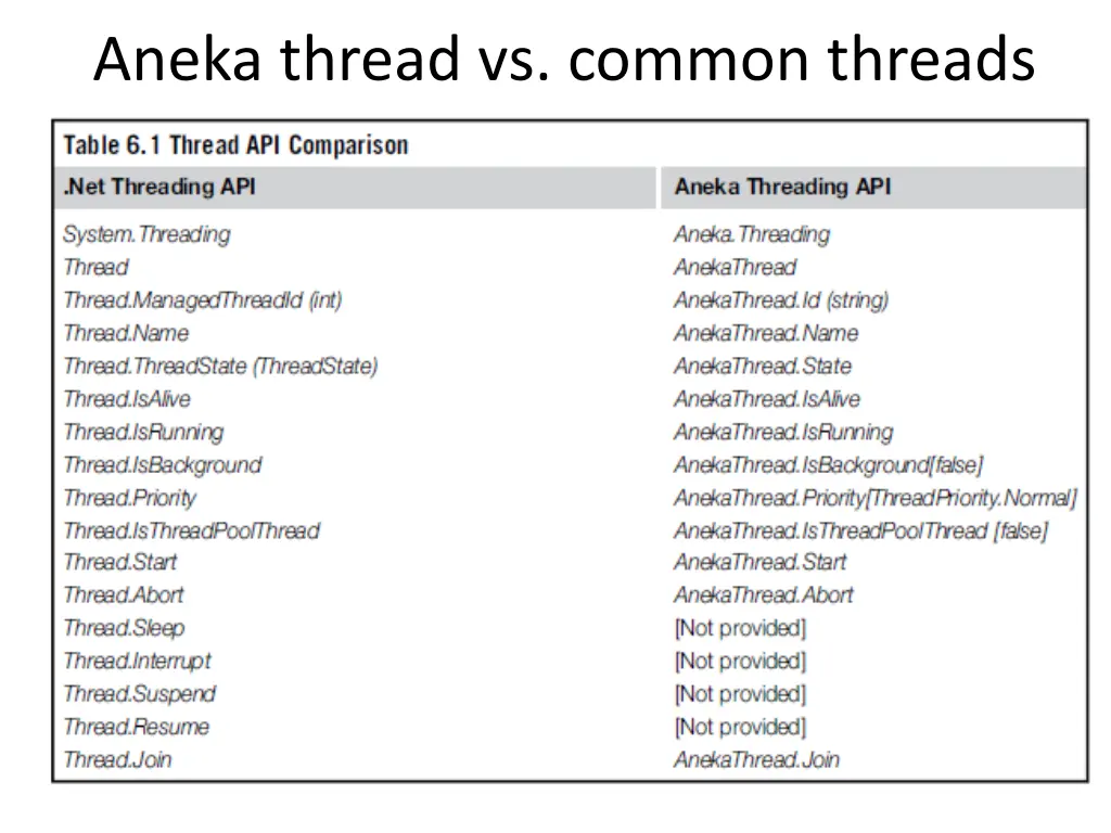 aneka thread vs common threads