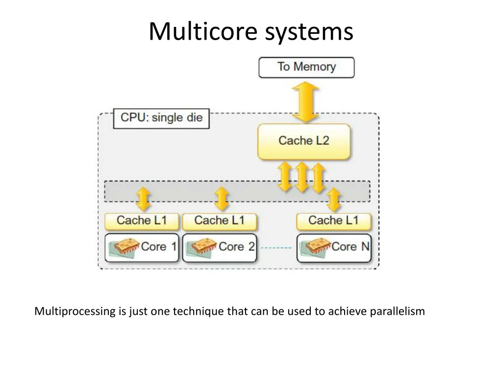 multicore systems