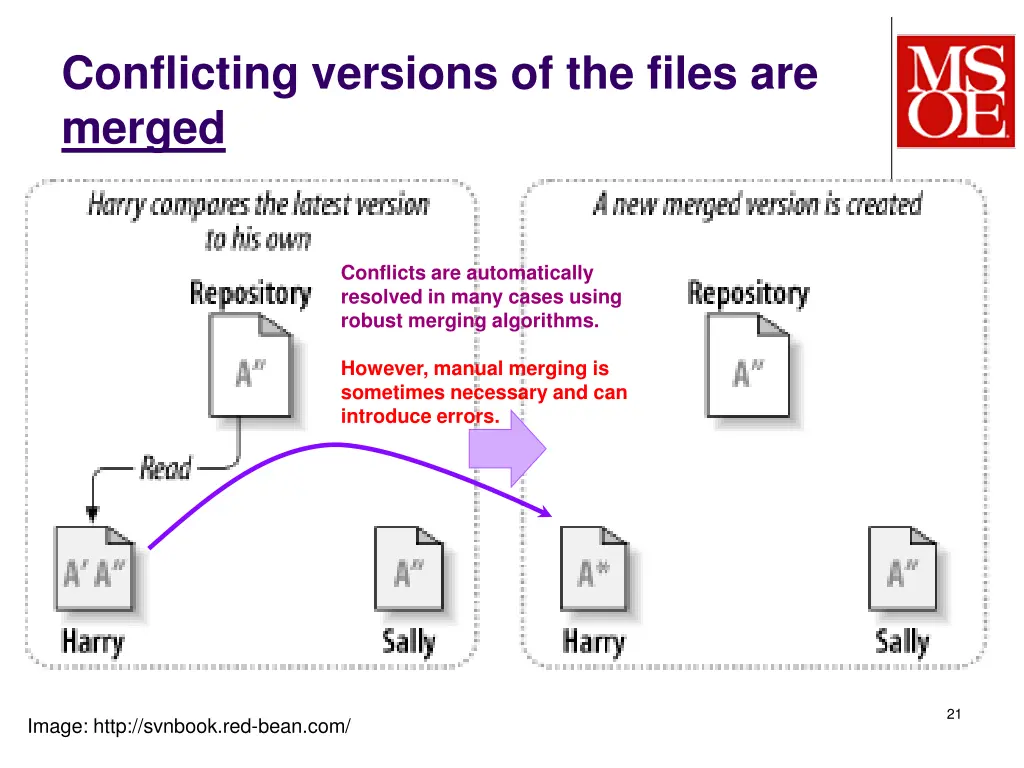conflicting versions of the files are merged