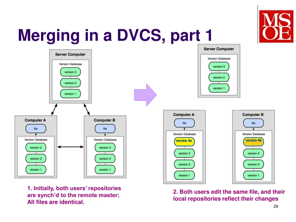merging in a dvcs part 1