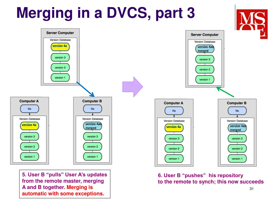 merging in a dvcs part 3