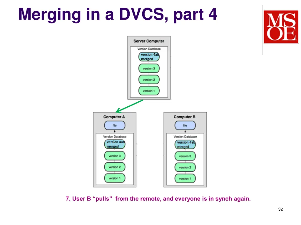 merging in a dvcs part 4