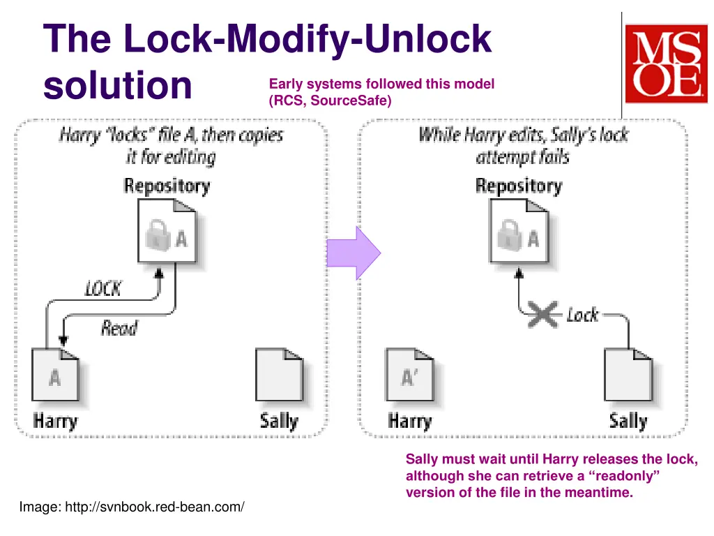 the lock modify unlock solution rcs sourcesafe