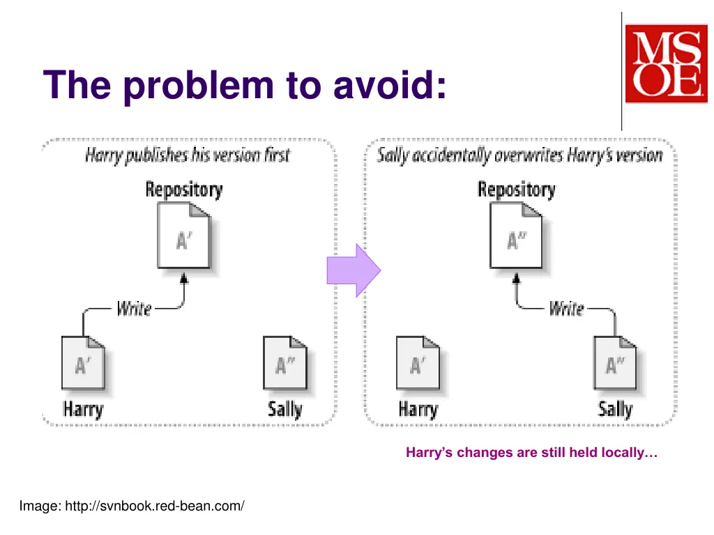 the problem to avoid