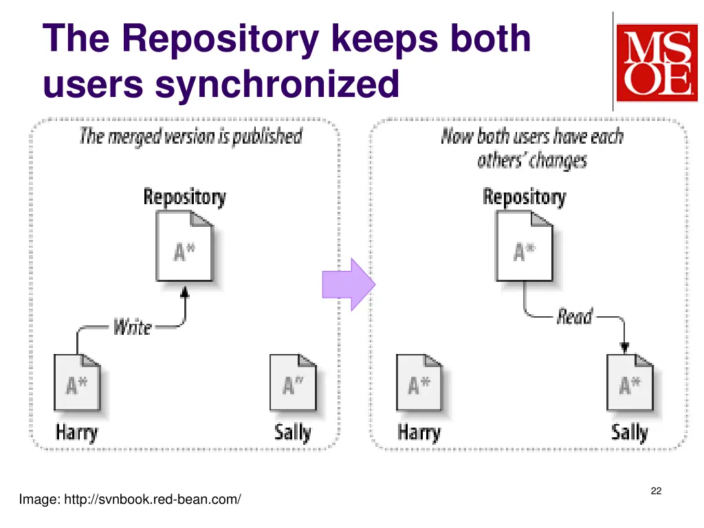 the repository keeps both users synchronized