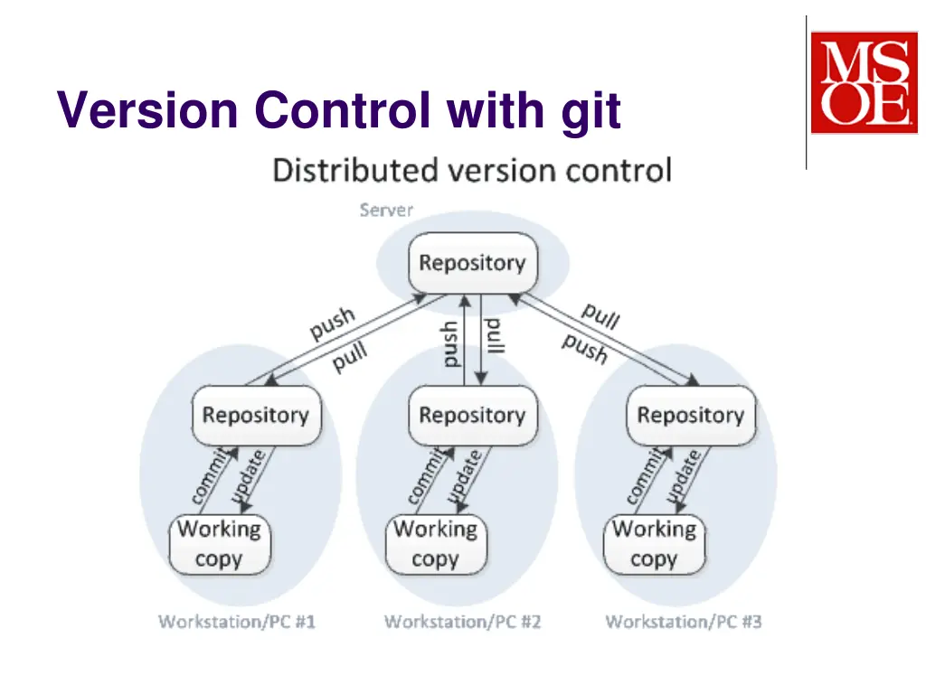 version control with git