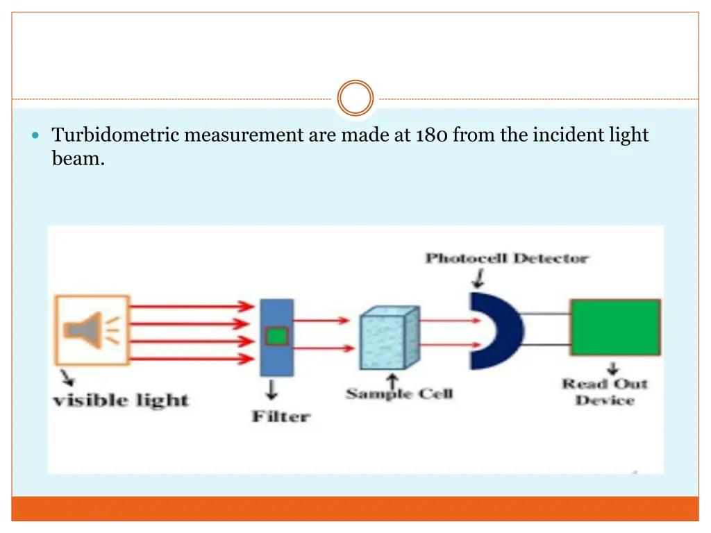 turbidometric measurement are made at 180 from