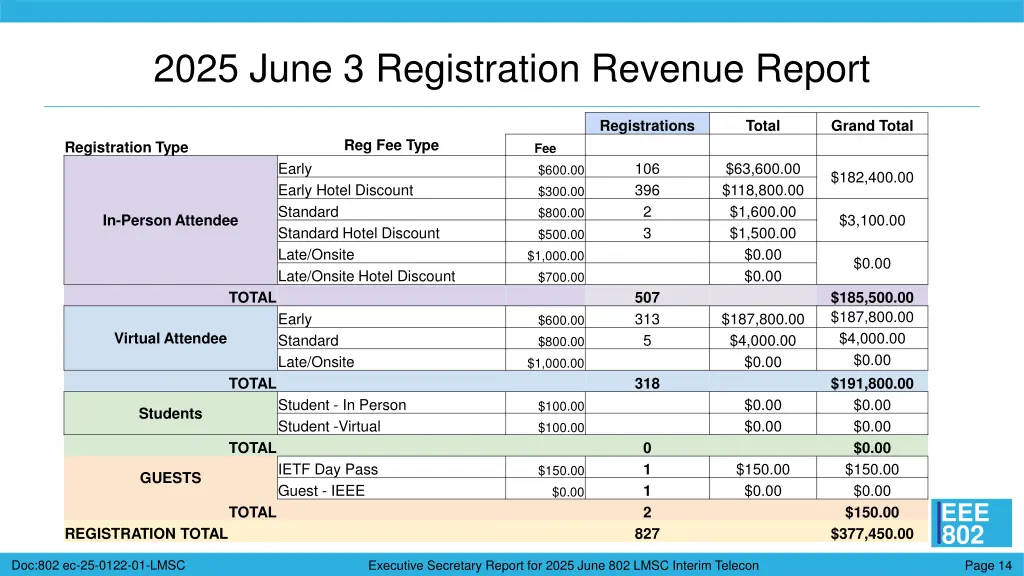 2025 june 3 registration revenue report