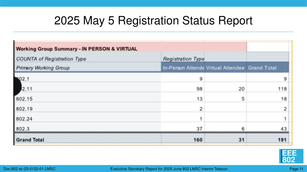 2025 may 5 registration status report