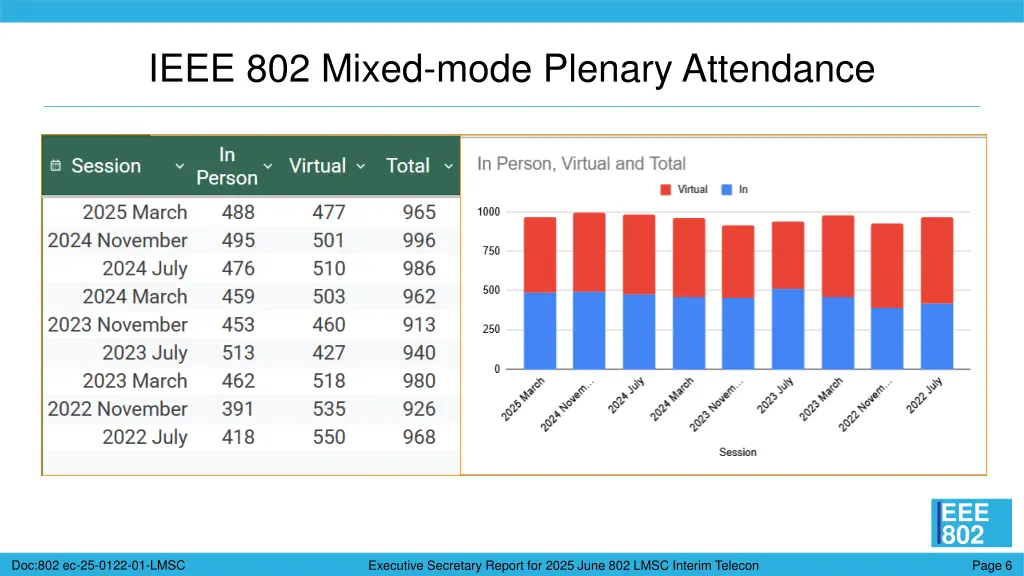 ieee 802 mixed mode plenary attendance