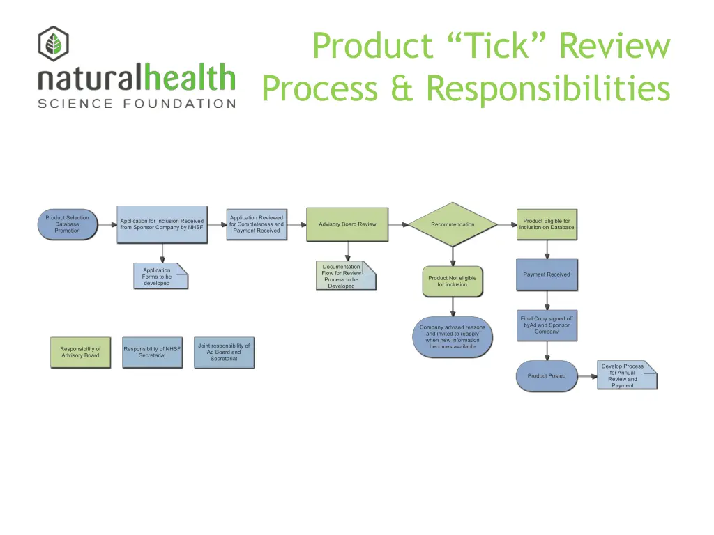 product tick review process responsibilities