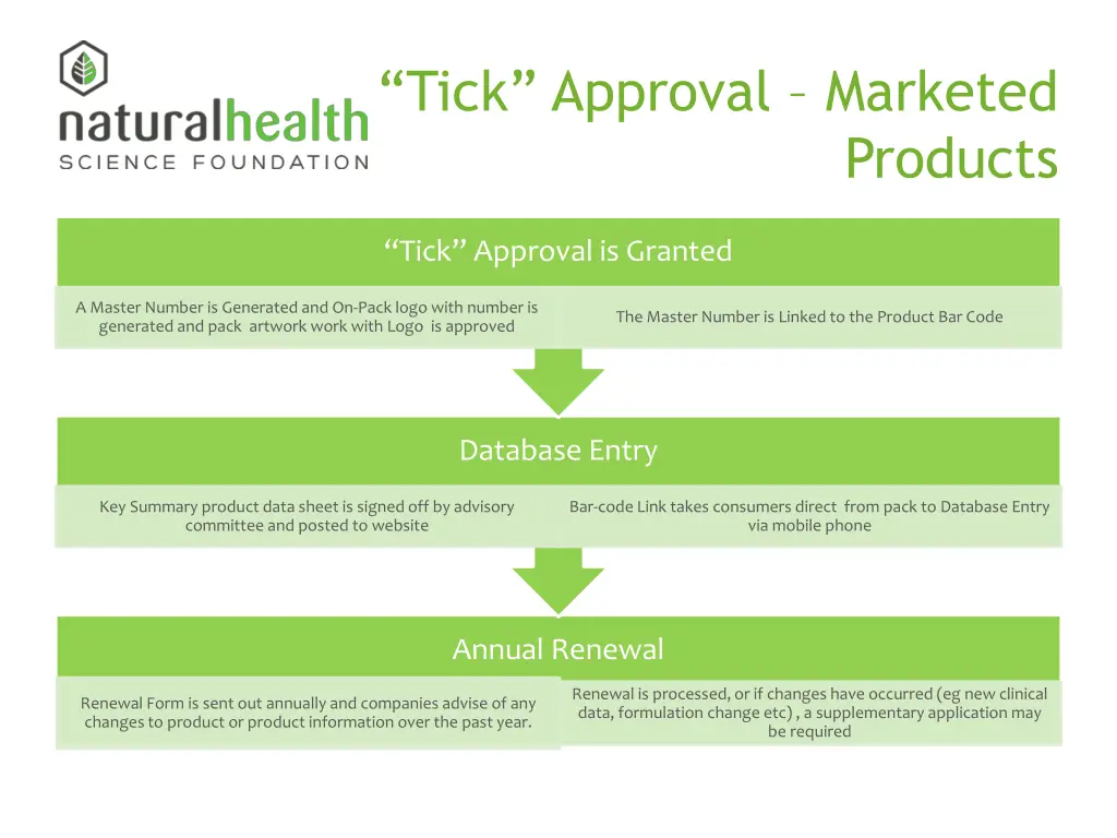 tick approval marketed