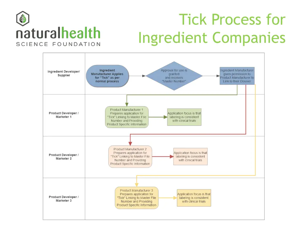 tick process for ingredient companies
