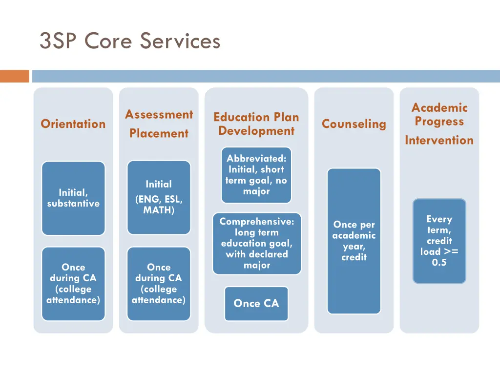 3sp core services