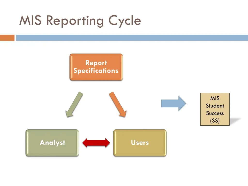 mis reporting cycle