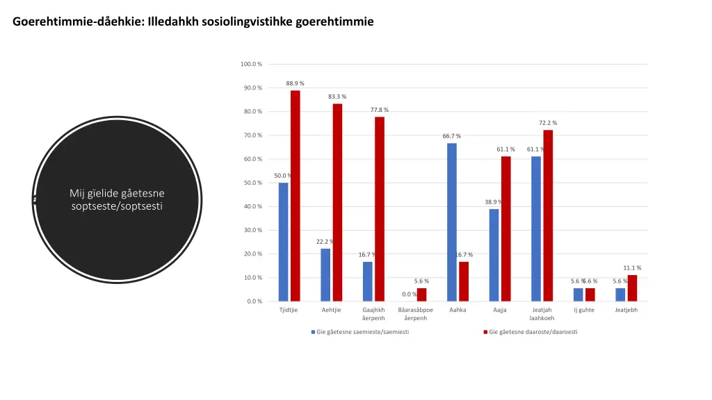 goerehtimmie d ehkie illedahkh sosiolingvistihke