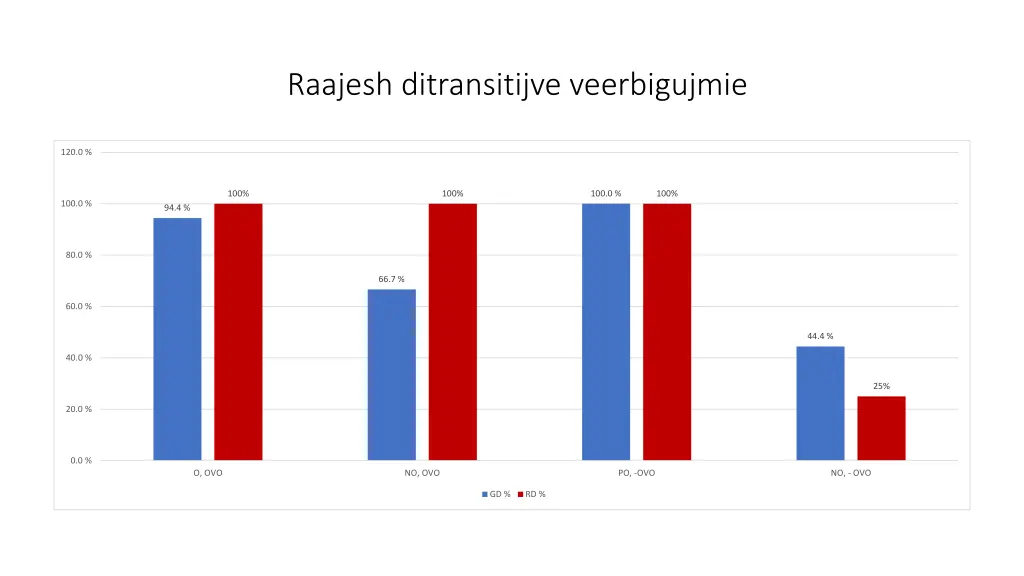 raajesh ditransitijve veerbigujmie