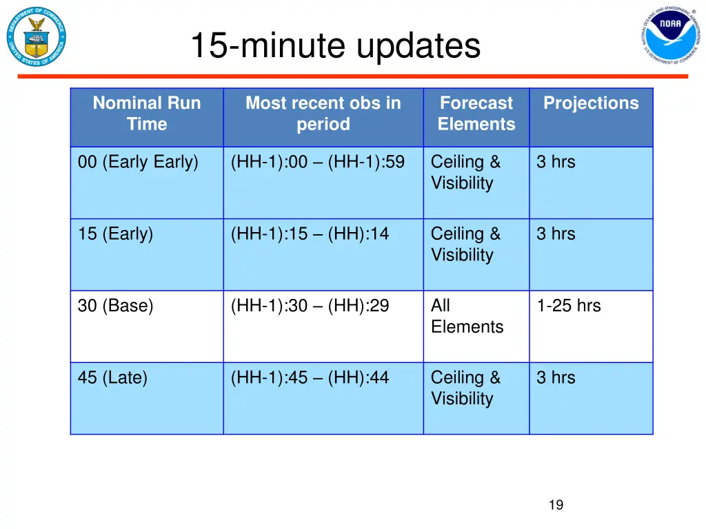 15 minute updates 1