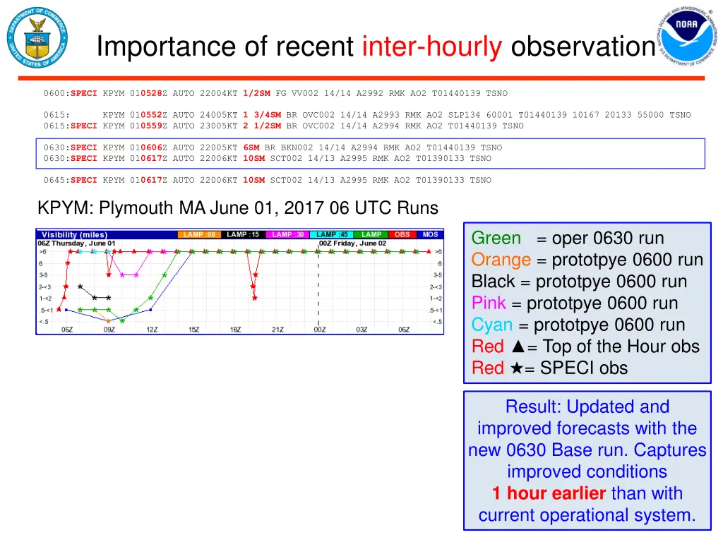 importance of recent inter hourly observation
