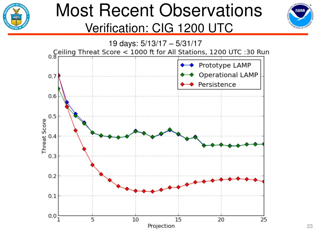 most recent observations verification cig 1200