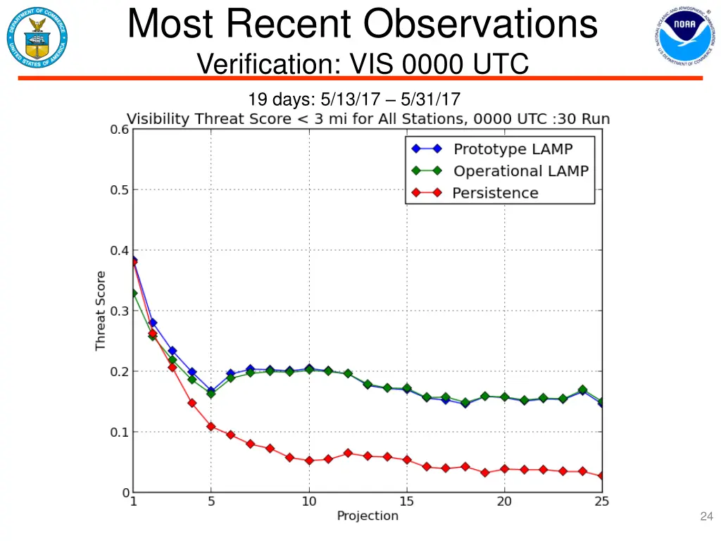 most recent observations verification vis 0000