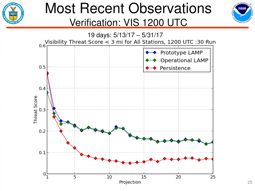 most recent observations verification vis 1200
