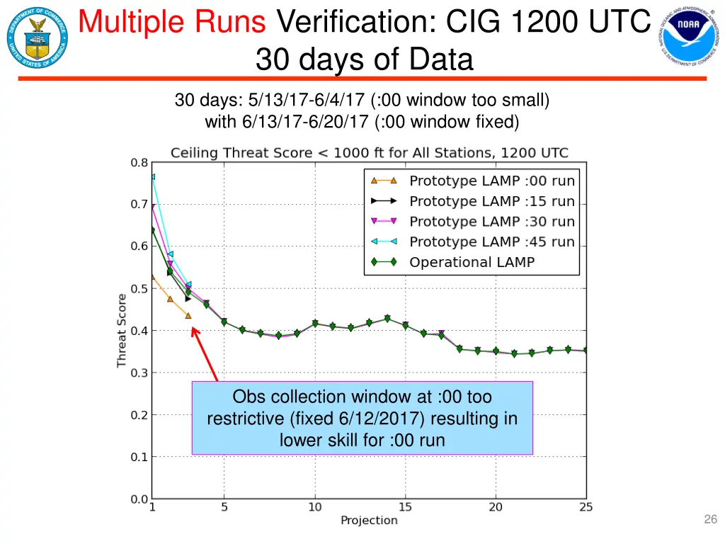 multiple runs verification cig 1200 utc 30 days