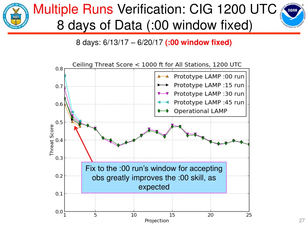 multiple runs verification cig 1200 utc 8 days