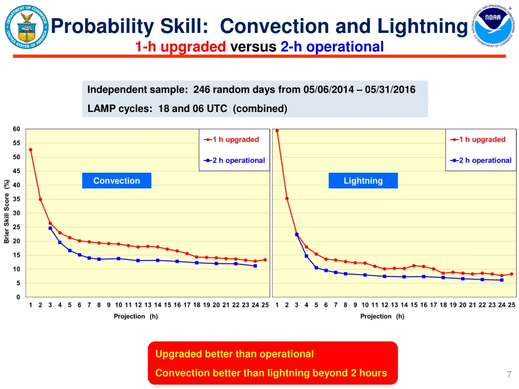probability skill convection and lightning