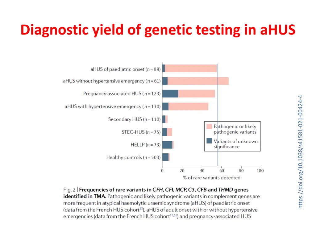 diagnostic yield of genetic testing in ahus