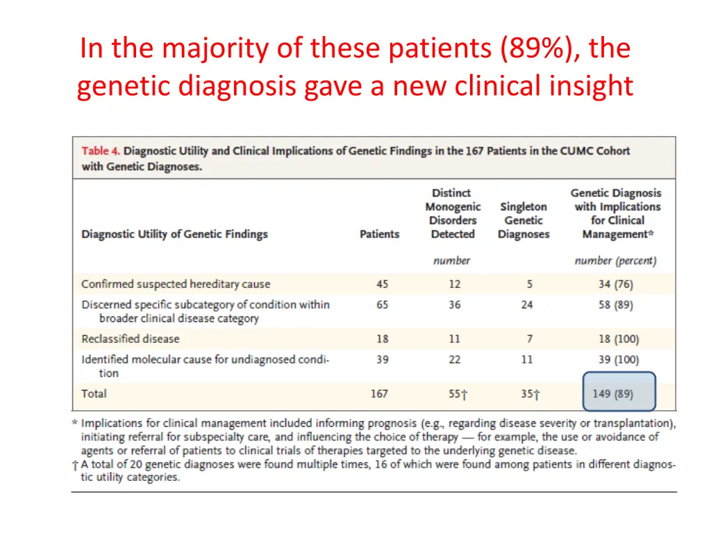 in the majority of these patients 89 the genetic