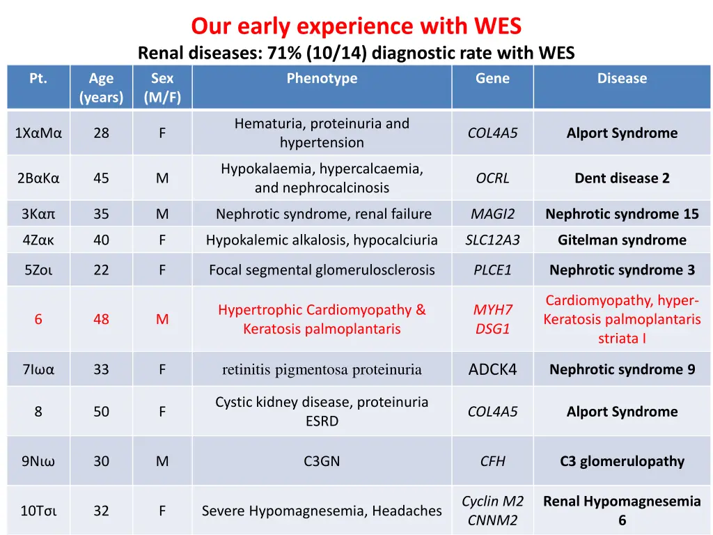 our early experience with wes renal diseases