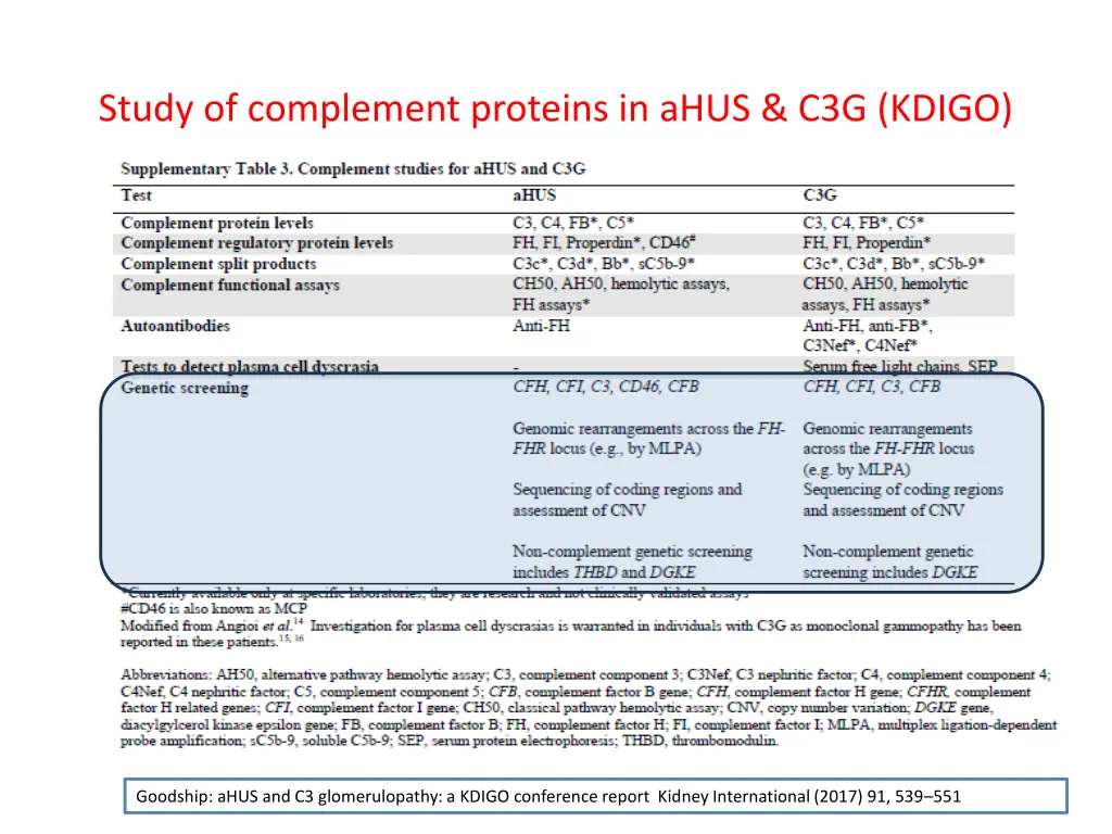 study of complement proteins in ahus c3g kdigo