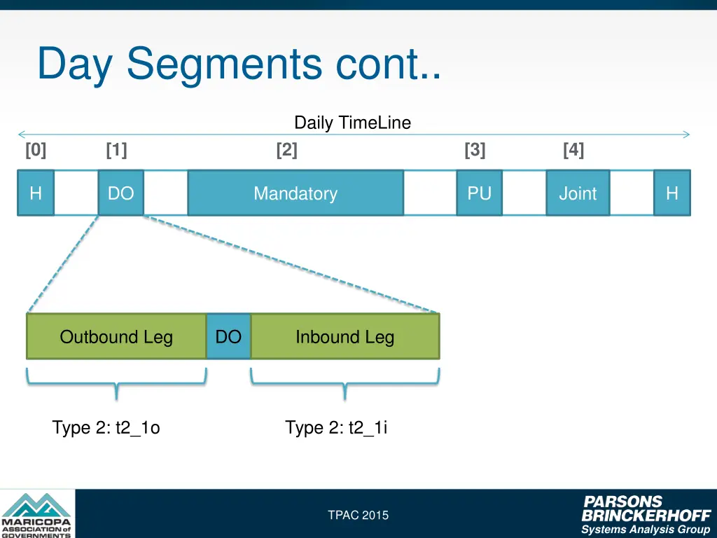 day segments cont