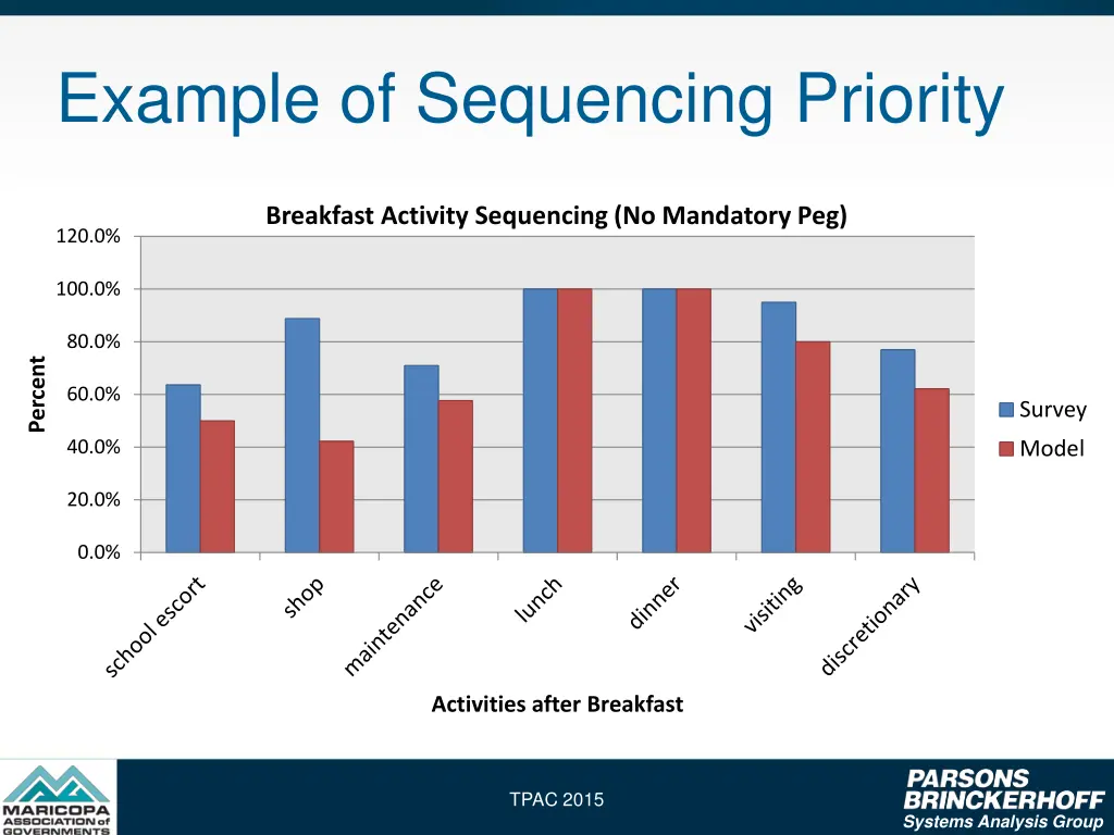 example of sequencing priority