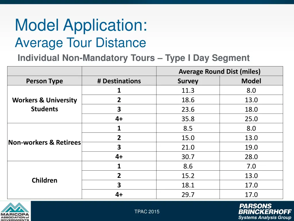 model application average tour distance