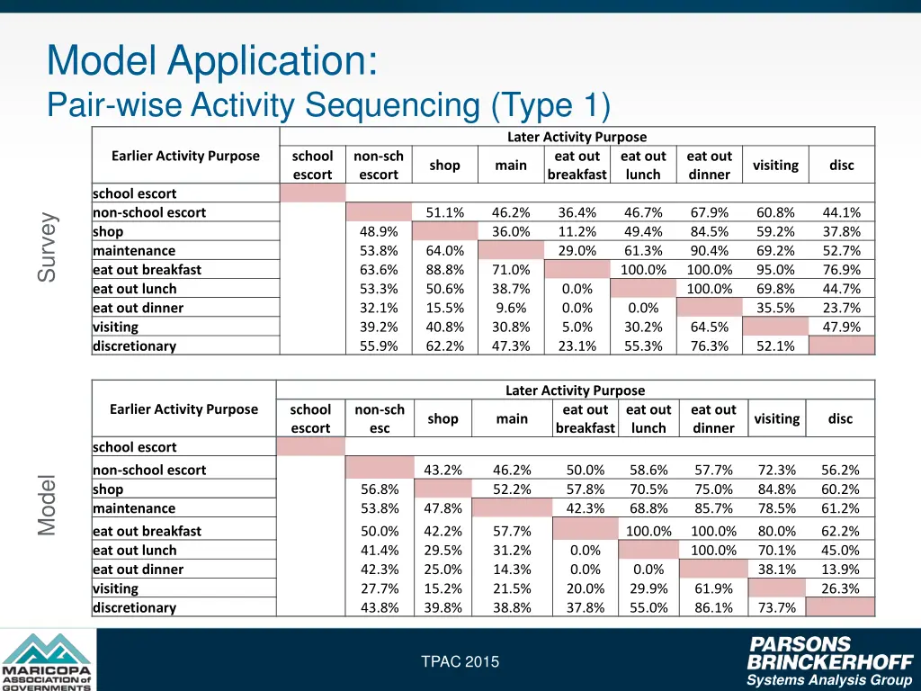 model application pair wise activity sequencing