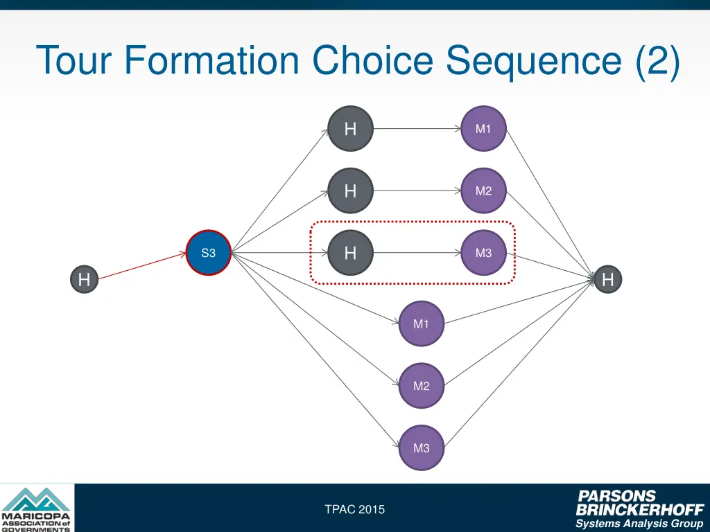 tour formation choice sequence 2