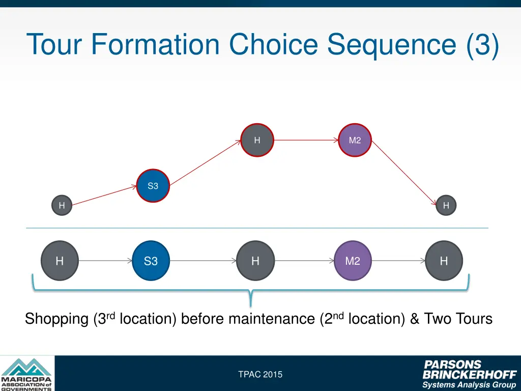 tour formation choice sequence 3