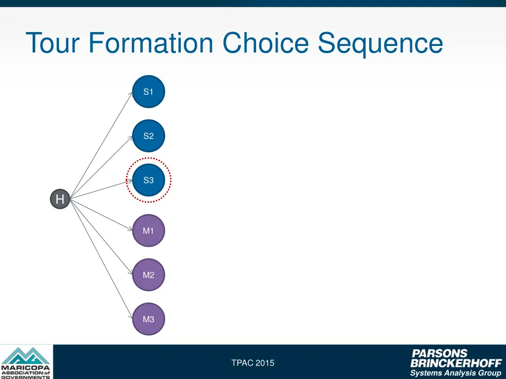 tour formation choice sequence
