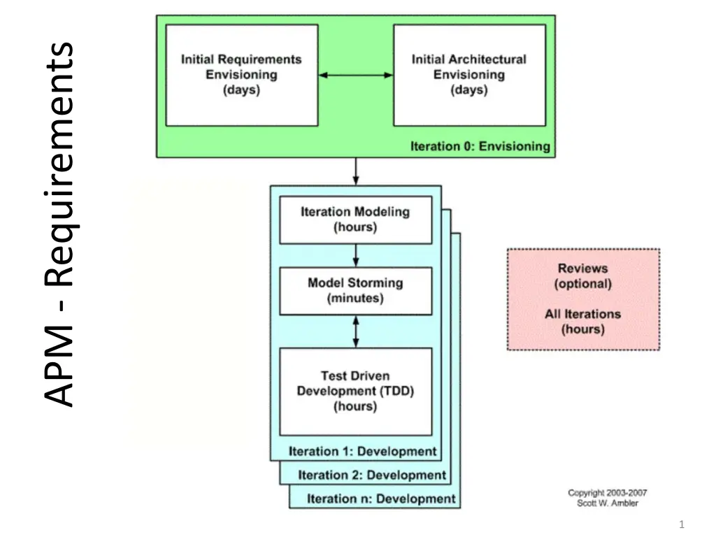 apm requirements
